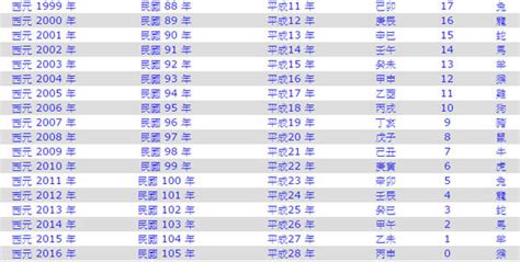 2024年 什麼年|今年民國幾年2024？今年是什麼生肖？西元民國生肖對照表（完。